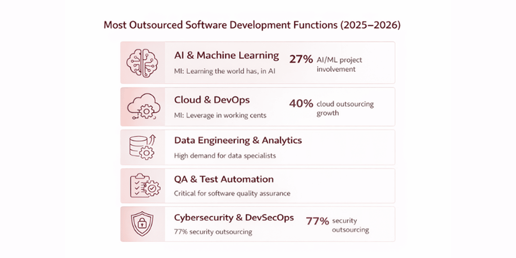 most outsourced software development requirements globally ( percentage )
